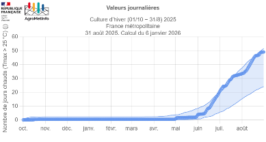 Cultures Hiver Val journa deux &eacute;pisodes canicul
